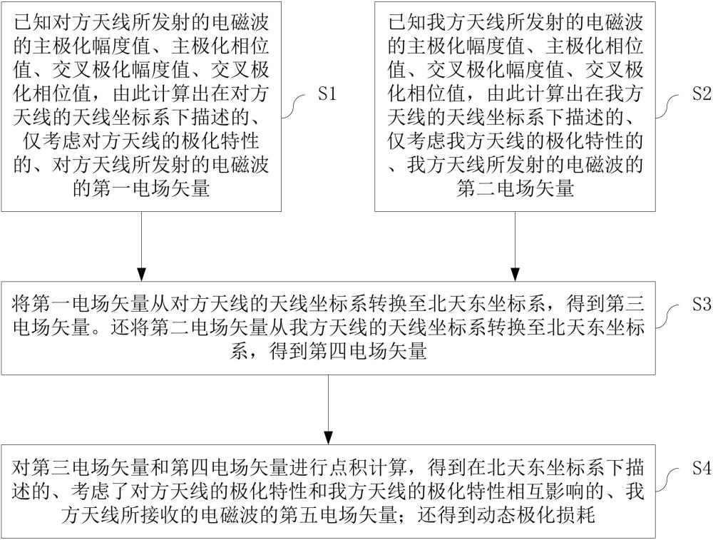 一種基于動態(tài)極化損耗計算的雷達仿真方法及裝置與流程