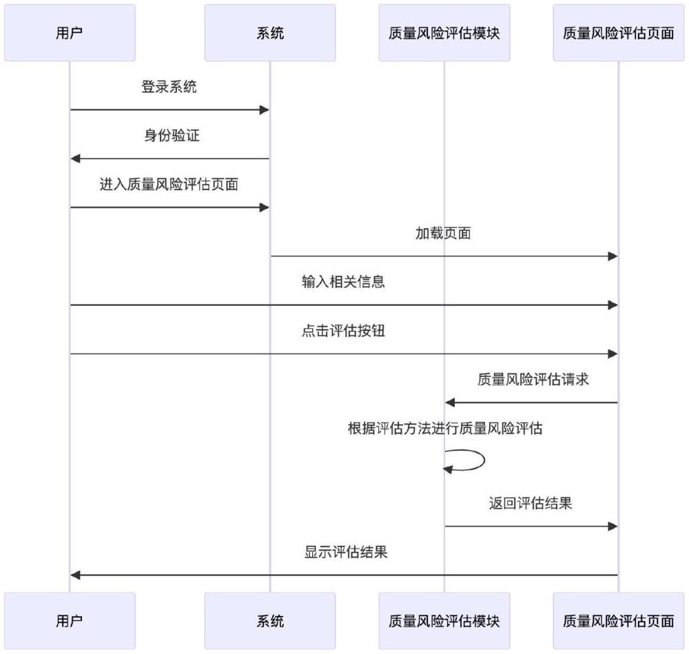 一種銀行軟件的質(zhì)量風(fēng)險評估方法及系統(tǒng)與流程