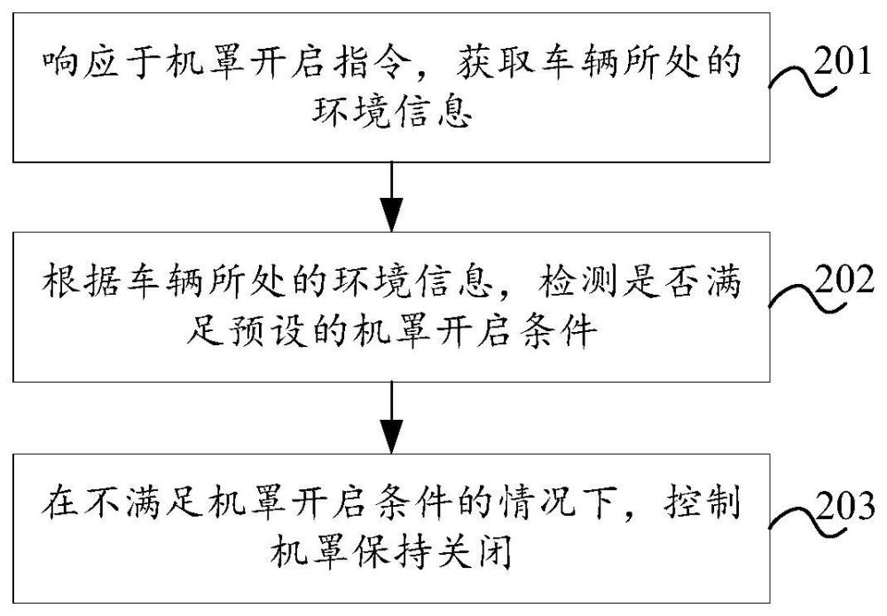 機(jī)罩控制方法、裝置、車輛和存儲介質(zhì)與流程