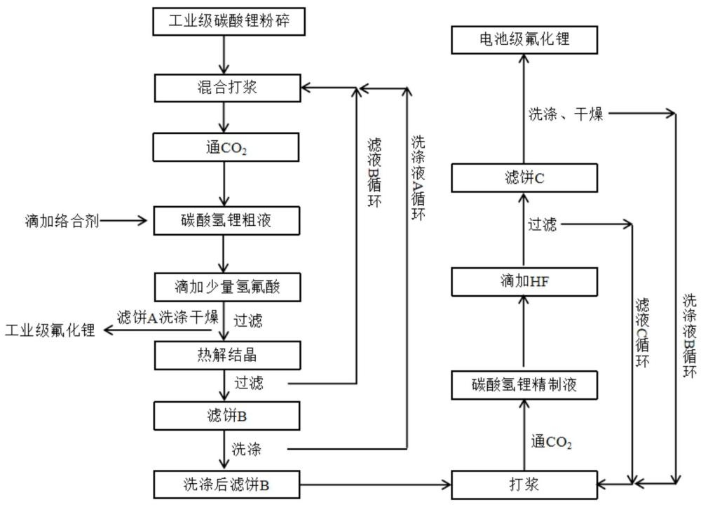 一種由工業(yè)級碳酸鋰制備電池級氟化鋰及副產(chǎn)工業(yè)級氟化鋰的方法與流程