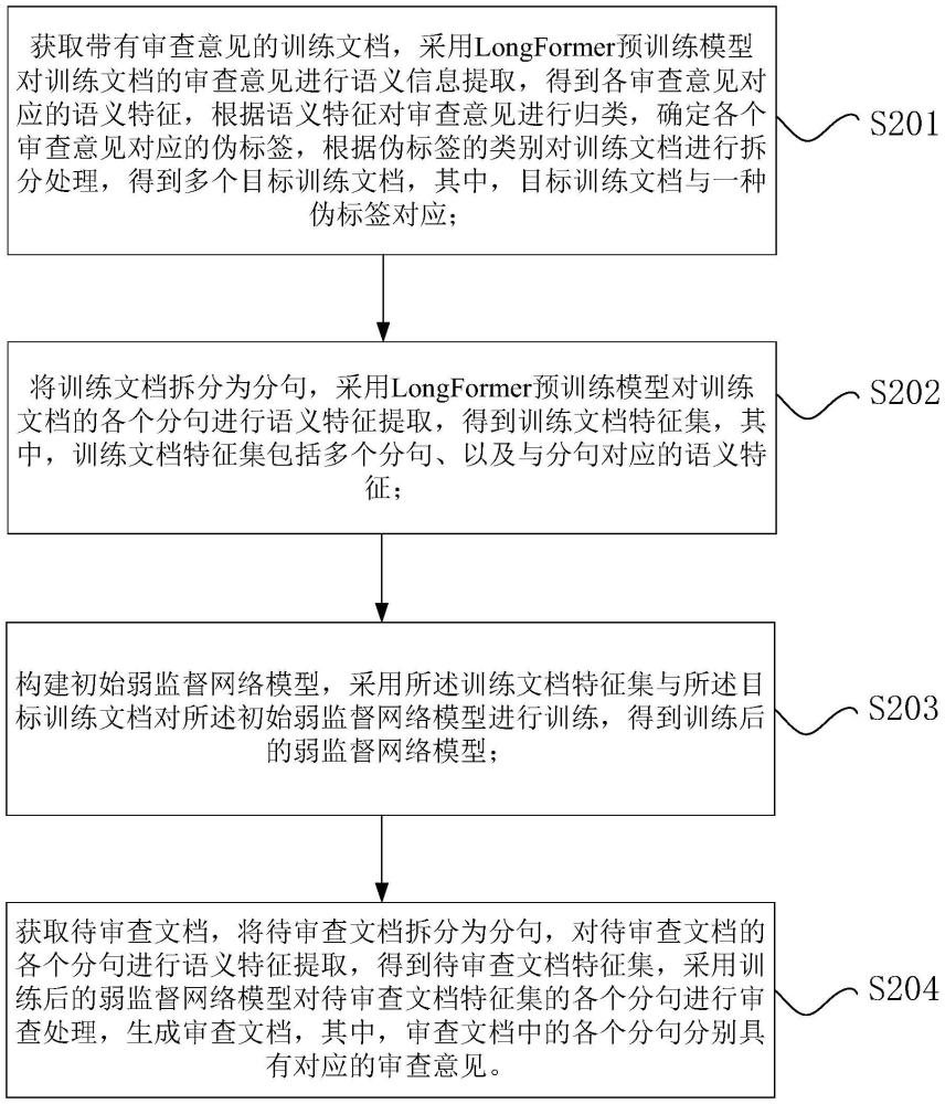 文檔的審查方法、裝置、計算機可讀存儲介質(zhì)與電子設(shè)備與流程