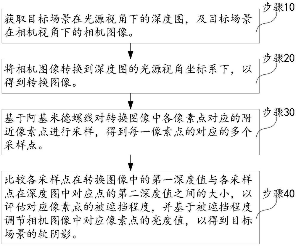 軟陰影生成方法、裝置、存儲(chǔ)介質(zhì)及計(jì)算機(jī)設(shè)備與流程