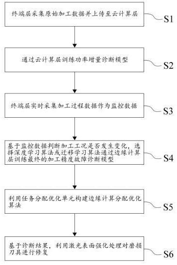 一種基于人工智能的刀具磨損監(jiān)測和修復(fù)方法