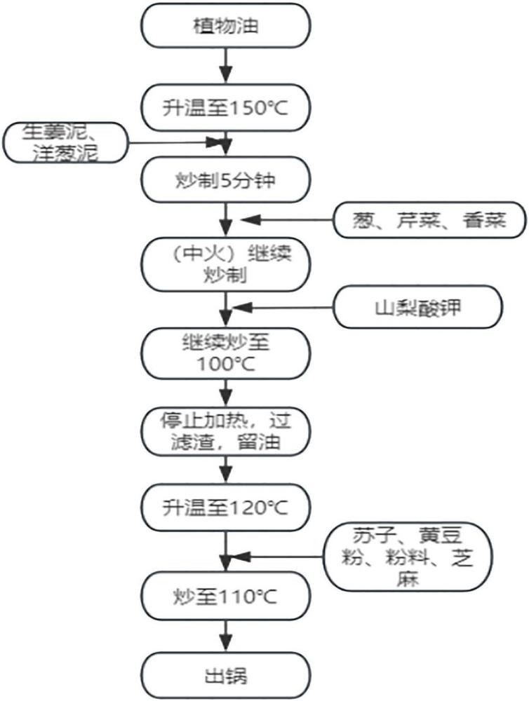 一種即食蘇子醬標(biāo)準(zhǔn)化體系工藝的制作方法