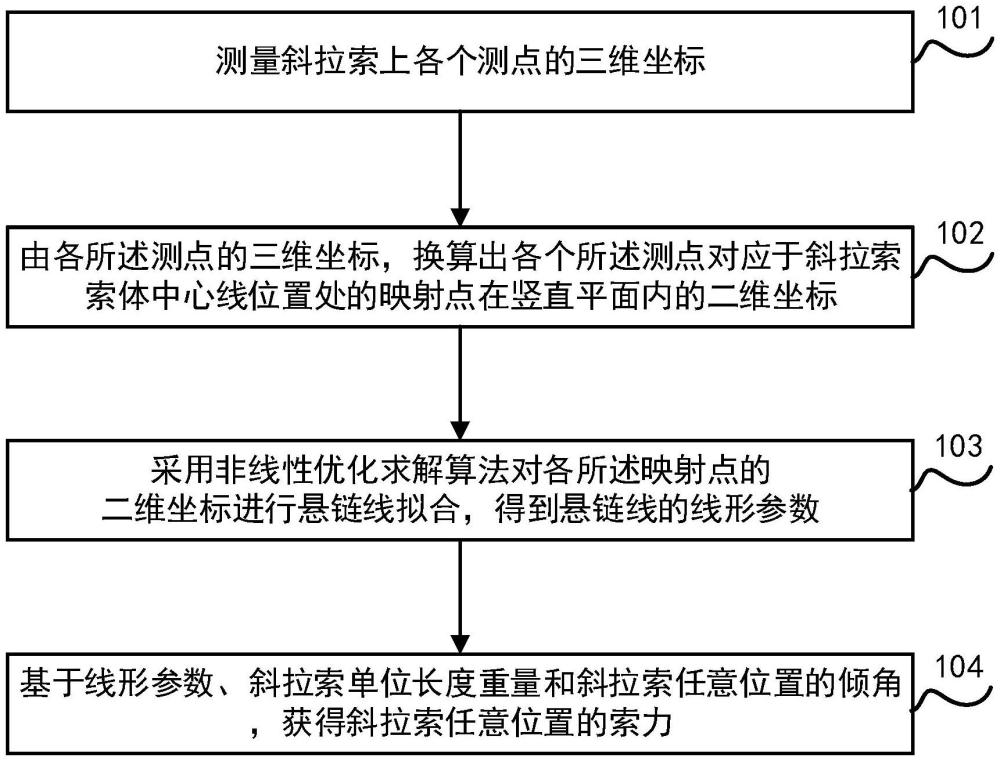 一種基于懸鏈線擬合的斜拉索索力識別方法及系統(tǒng)與流程