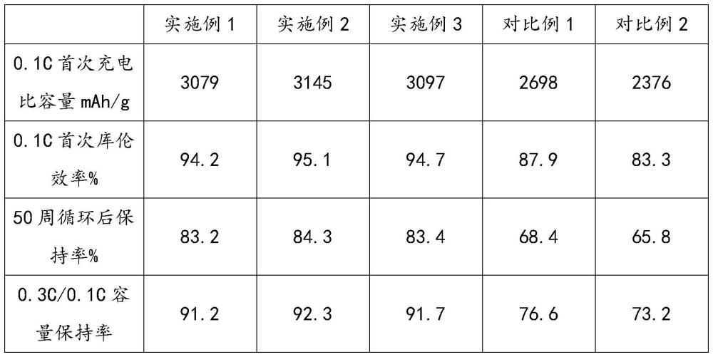 一種多級次微米硅鋰電負極材料的制備方法與流程