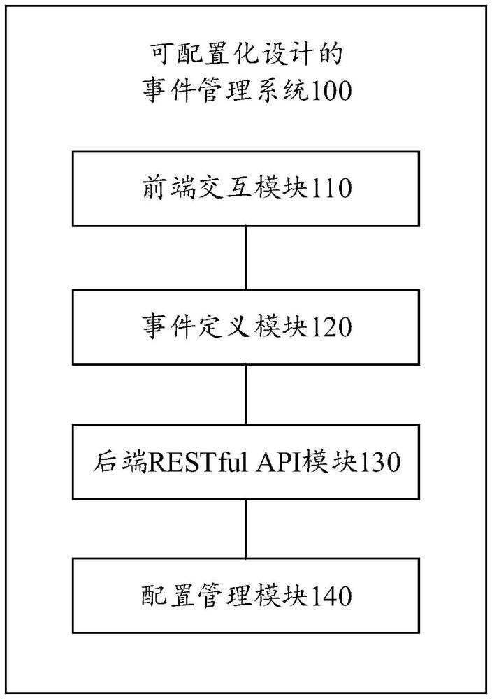 可配置化設計的事件管理系統(tǒng)、方法、設備及存儲介質(zhì)與流程