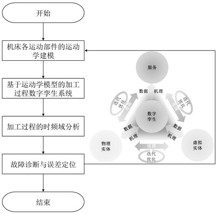 一种基于数字孪生的加工过程故障诊断方法