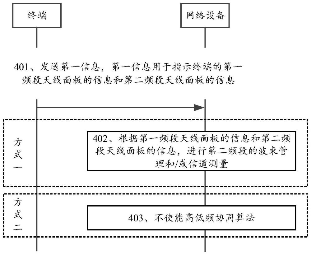 一種多頻段通信方法及裝置與流程