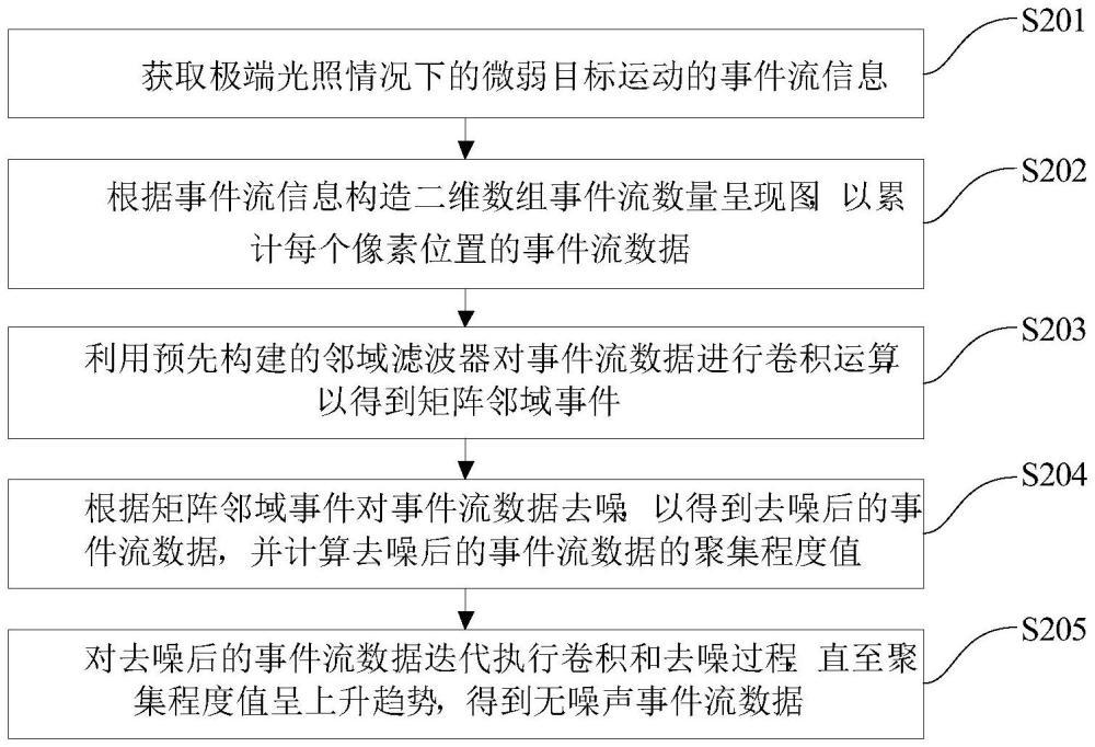 事件流去噪方法及裝置