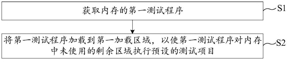 內(nèi)存測試方法、裝置、存儲介質(zhì)及電子設(shè)備與流程