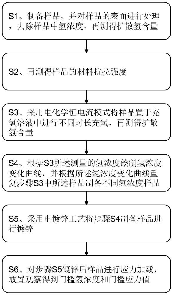 一種獲得金屬材料延遲開裂門檻氫濃度及應(yīng)力試驗(yàn)方法與流程