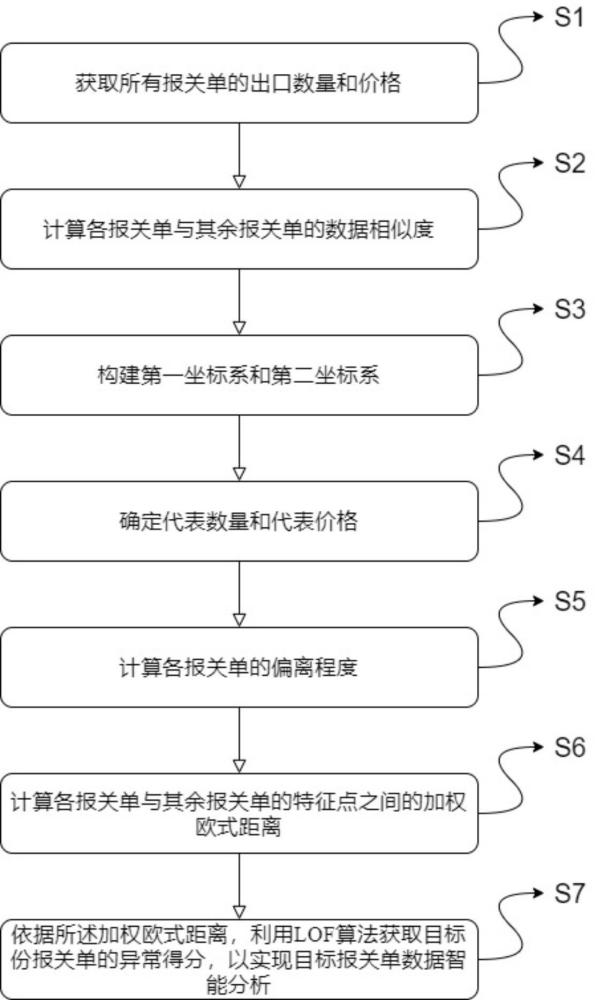 一種報(bào)關(guān)單數(shù)據(jù)智能分析方法與流程