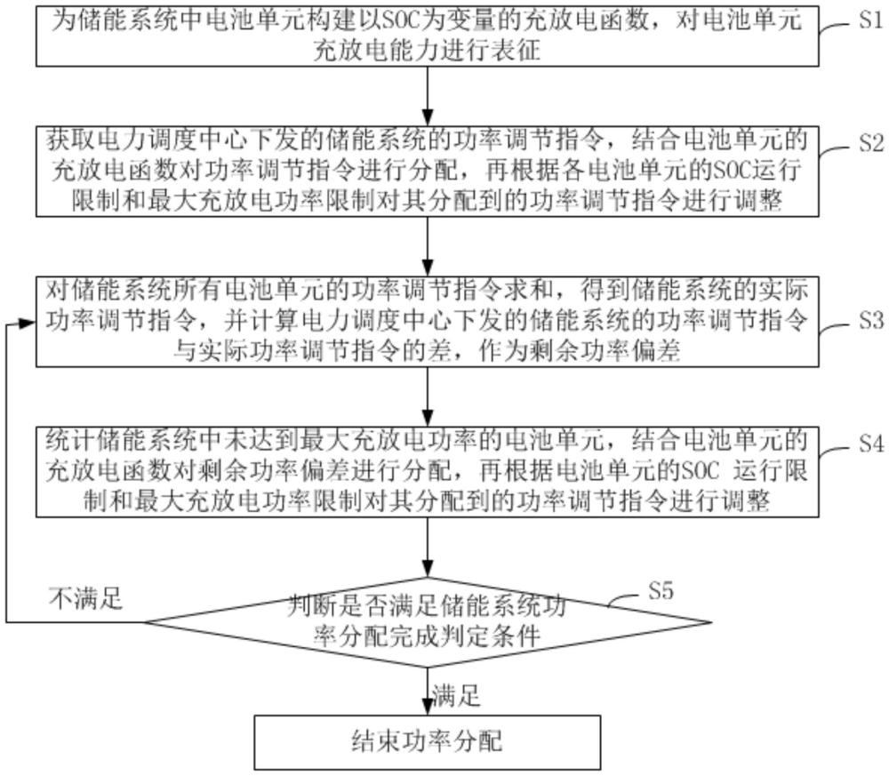 一種電池儲(chǔ)能系統(tǒng)內(nèi)部功率分配方法與流程