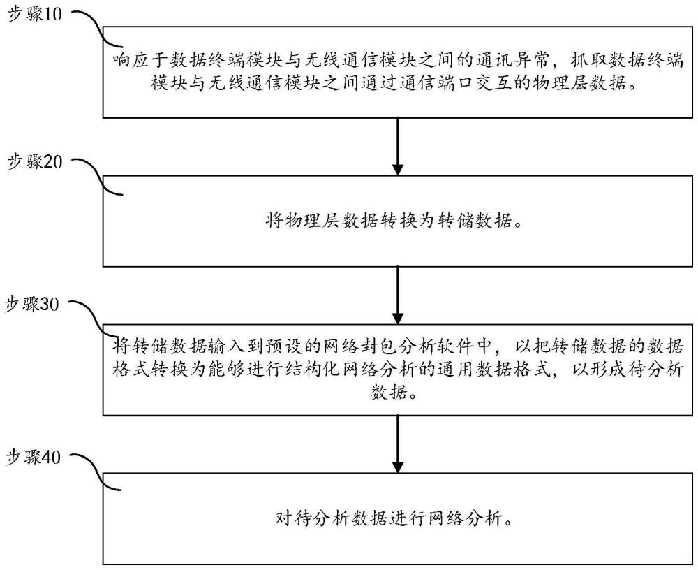 通訊異常的網絡分析方法及系統(tǒng)、存儲介質及計算機設備與流程