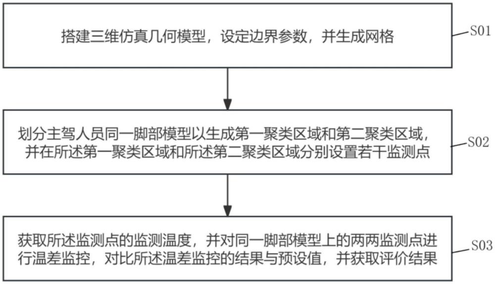 主駕駛位腳部溫度評(píng)價(jià)方法、系統(tǒng)、可讀存儲(chǔ)介質(zhì)及車(chē)輛與流程