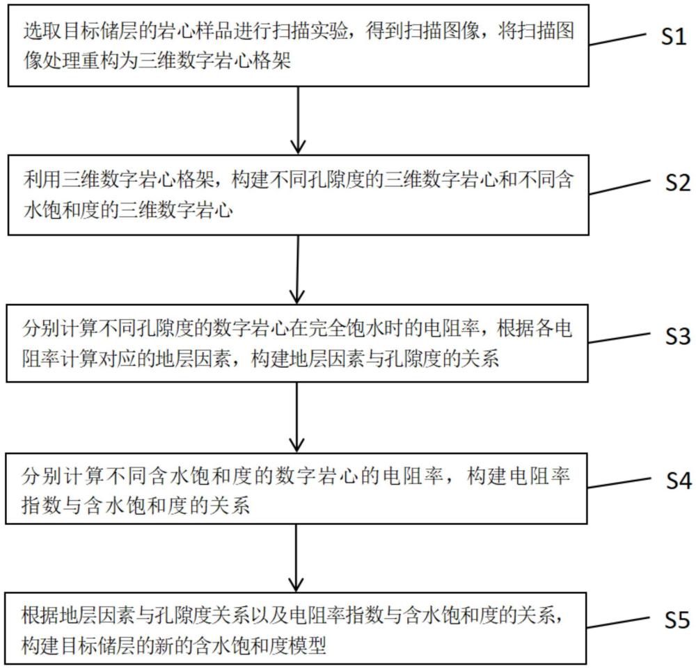 一種基于數(shù)字巖心技術(shù)的低滲超低滲儲層飽和度模型構(gòu)建方法與流程