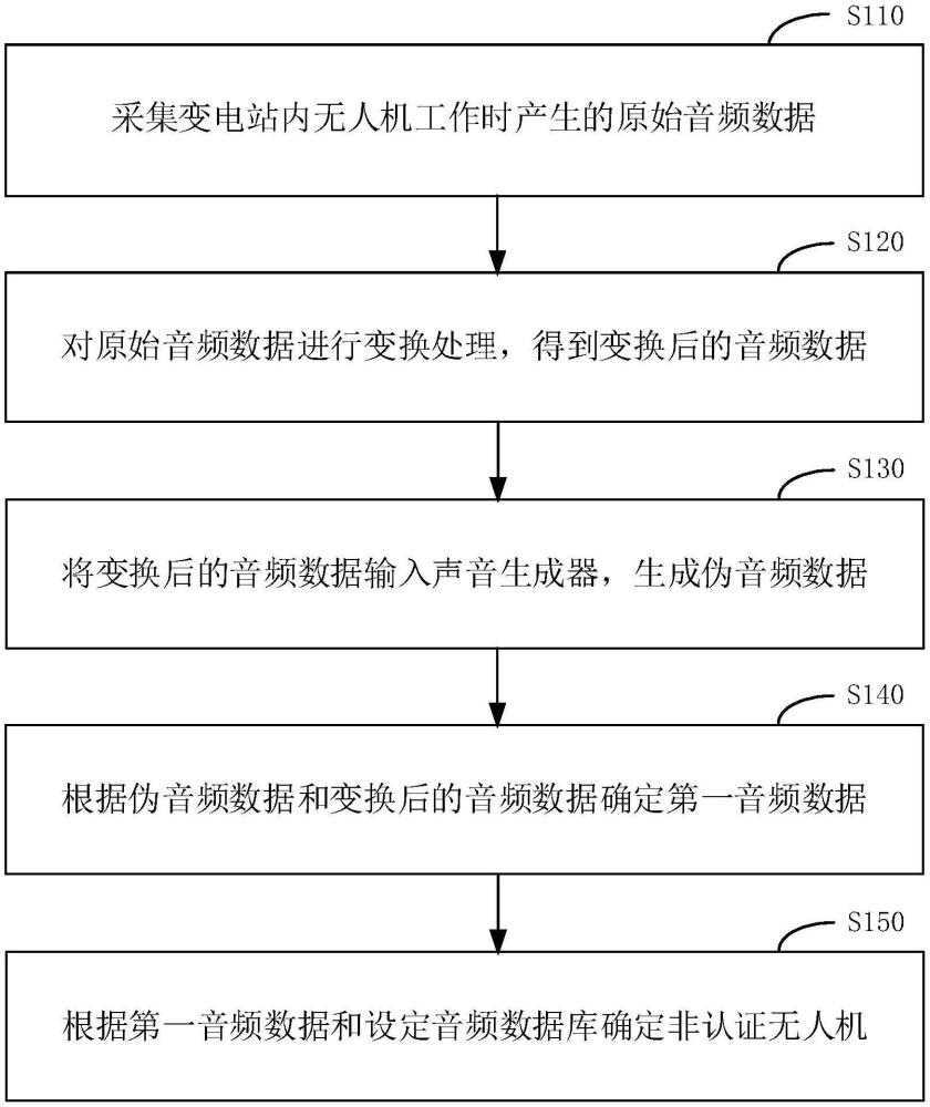 一種無人機(jī)檢測(cè)方法、裝置、設(shè)備及介質(zhì)與流程