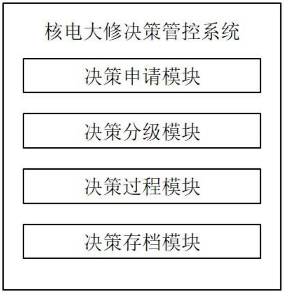 一種核電大修決策管控系統(tǒng)的制作方法