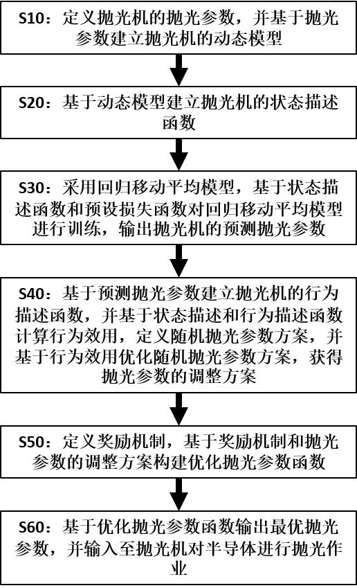 一種用于減少TTV的半導(dǎo)體拋光方法與流程