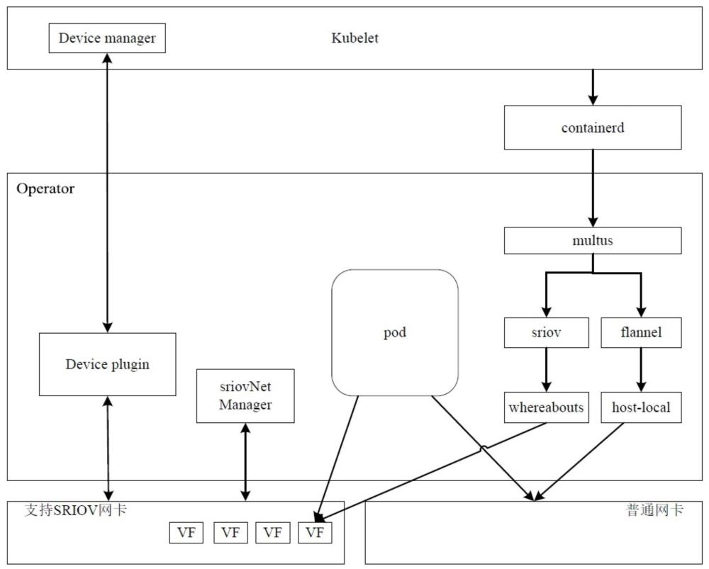 在Kubernetes環(huán)境下使用SRIOV網(wǎng)卡的系統(tǒng)的制作方法