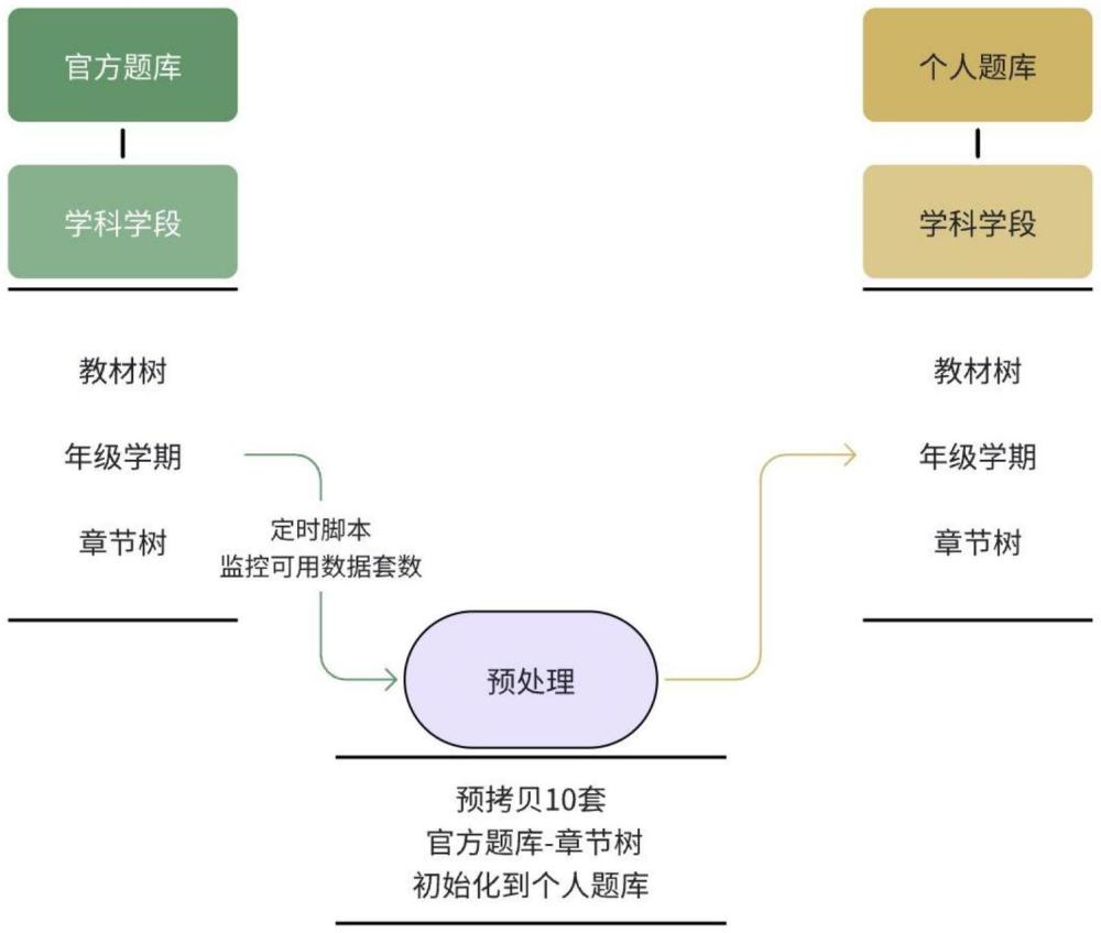 一種提高個人題庫生成速度的方法及系統(tǒng)與流程