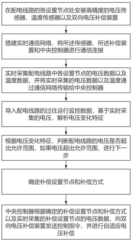 一種用于配電線路電壓補(bǔ)償?shù)碾p向調(diào)節(jié)方法與流程