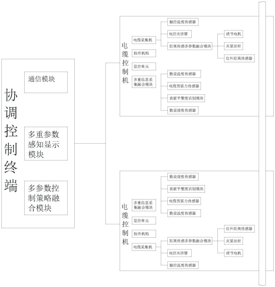 多參量融合的控制電纜全景智能感知系統(tǒng)的制作方法