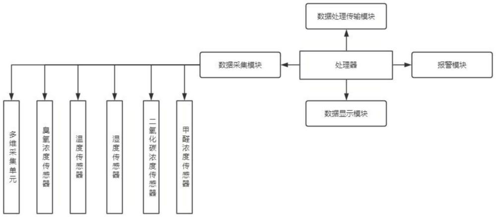 一種基于機器學習的室內環(huán)境數據分析系統(tǒng)的制作方法