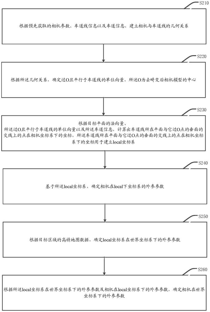 相機(jī)外參計(jì)算方法、裝置及電子設(shè)備、存儲(chǔ)介質(zhì)與流程