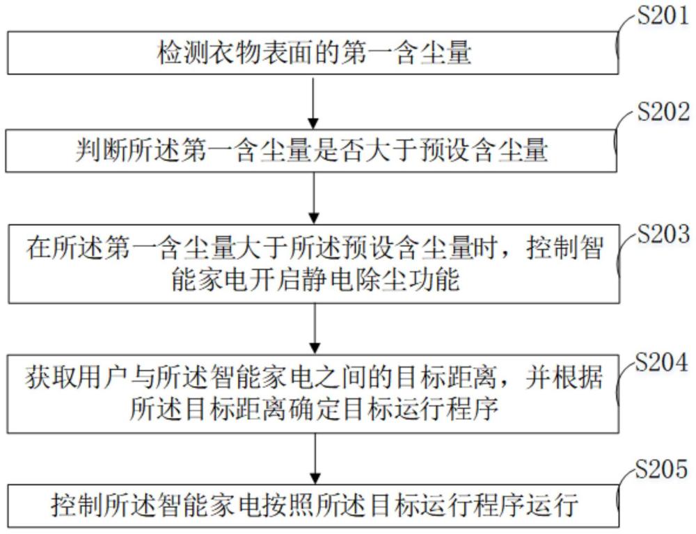 除塵控制方法、裝置、設(shè)備和計(jì)算機(jī)存儲(chǔ)介質(zhì)與流程