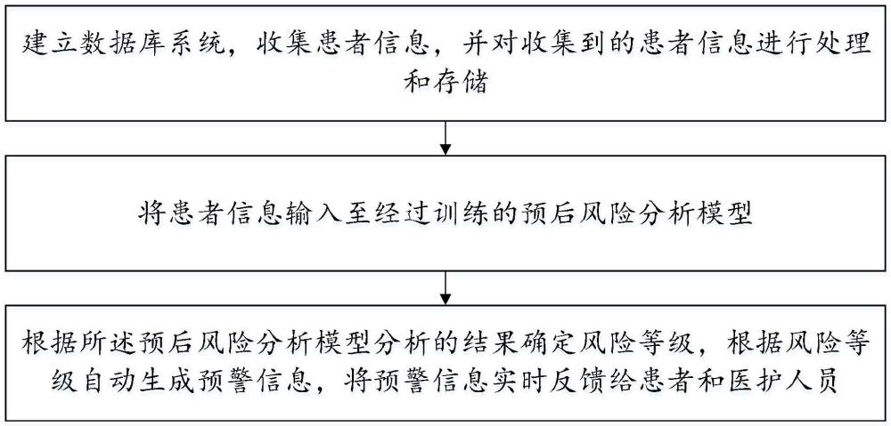 一種基于數(shù)據(jù)采集的疾病預(yù)后風險預(yù)警方法及系統(tǒng)與流程