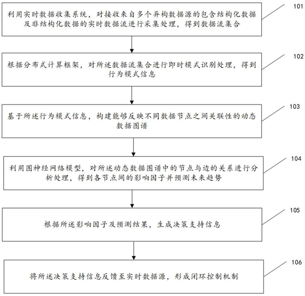 一種基于深度學(xué)習(xí)的大數(shù)據(jù)分析與處理方法及系統(tǒng)與流程