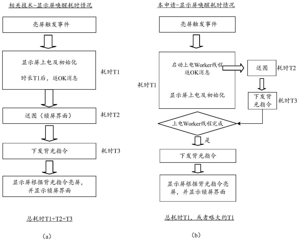 顯示屏喚醒方法、電子設(shè)備及存儲介質(zhì)與流程