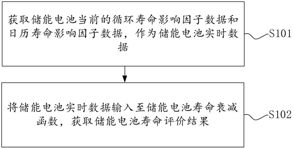 一種儲能電池壽命評價方法及相關裝置與流程