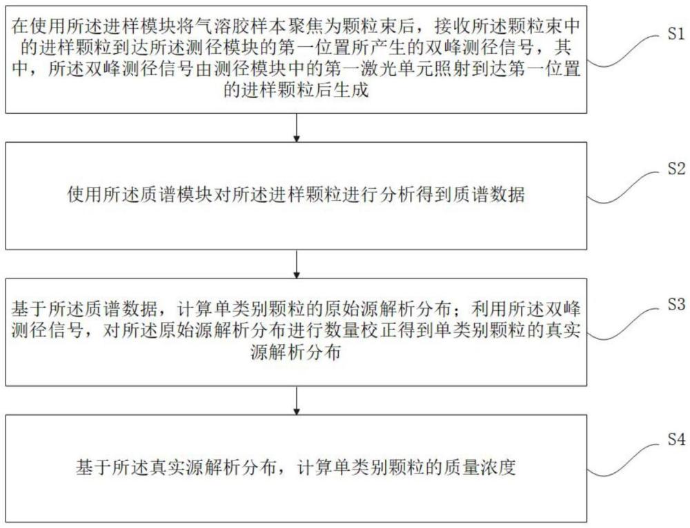 一種氣溶膠質(zhì)量濃度計(jì)算方法、裝置、介質(zhì)及計(jì)算機(jī)設(shè)備