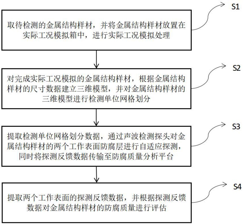 用于水利工程的金屬結(jié)構(gòu)表面防腐質(zhì)量檢測方法及系統(tǒng)與流程