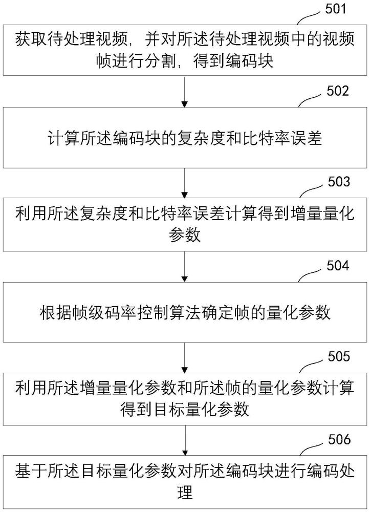 視頻處理、編碼方法、裝置、電子設(shè)備及存儲(chǔ)介質(zhì)與流程