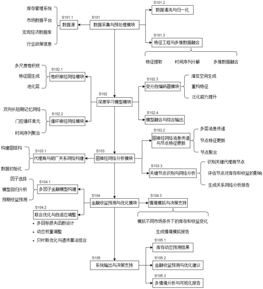 一種基于深度學(xué)習(xí)的鋼材云倉儲庫存與收益預(yù)測系統(tǒng)的制作方法