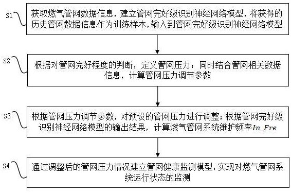 一種智能化燃?xì)夤芫W(wǎng)監(jiān)測方法及其系統(tǒng)與流程