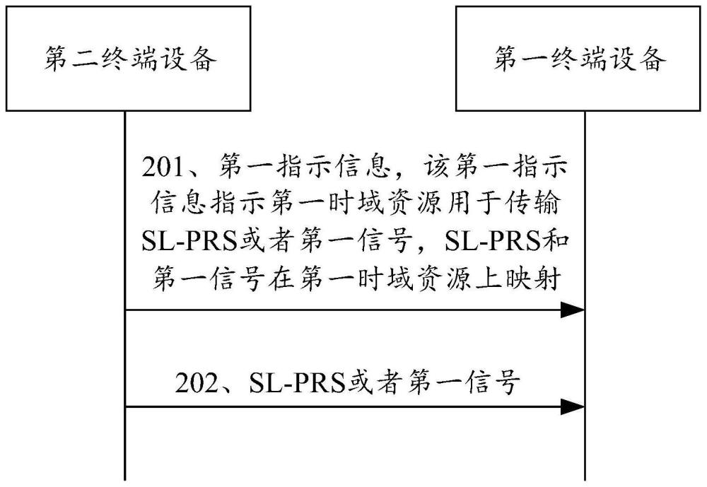 一種信號(hào)傳輸方法及通信裝置與流程