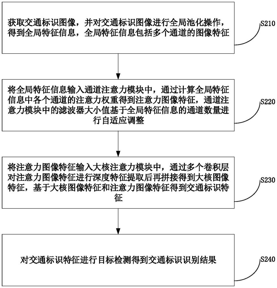 一種交通標識識別方法、裝置、電子設(shè)備及存儲介質(zhì)與流程