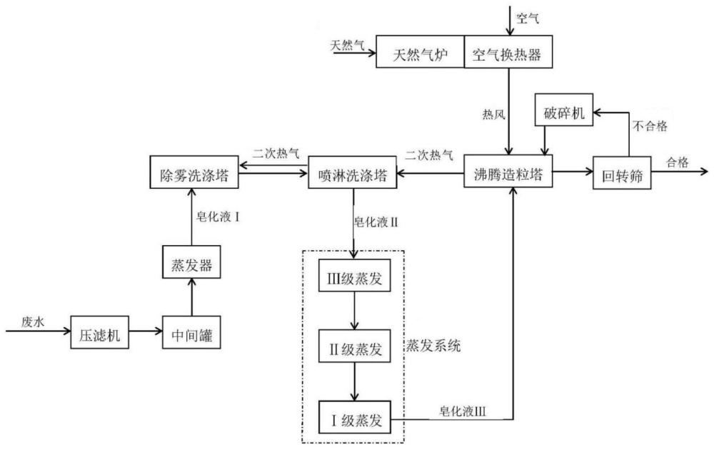 一種無水球狀氯化鈣的生產(chǎn)工藝的制作方法