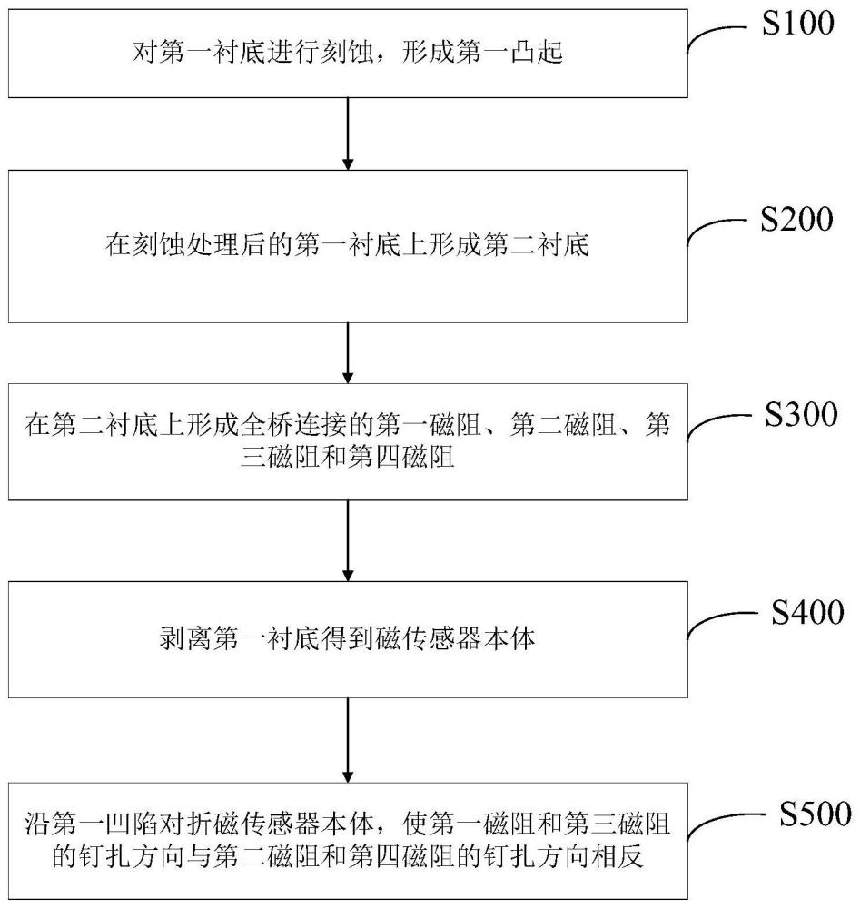 一種磁傳感器及磁傳感器的制備方法