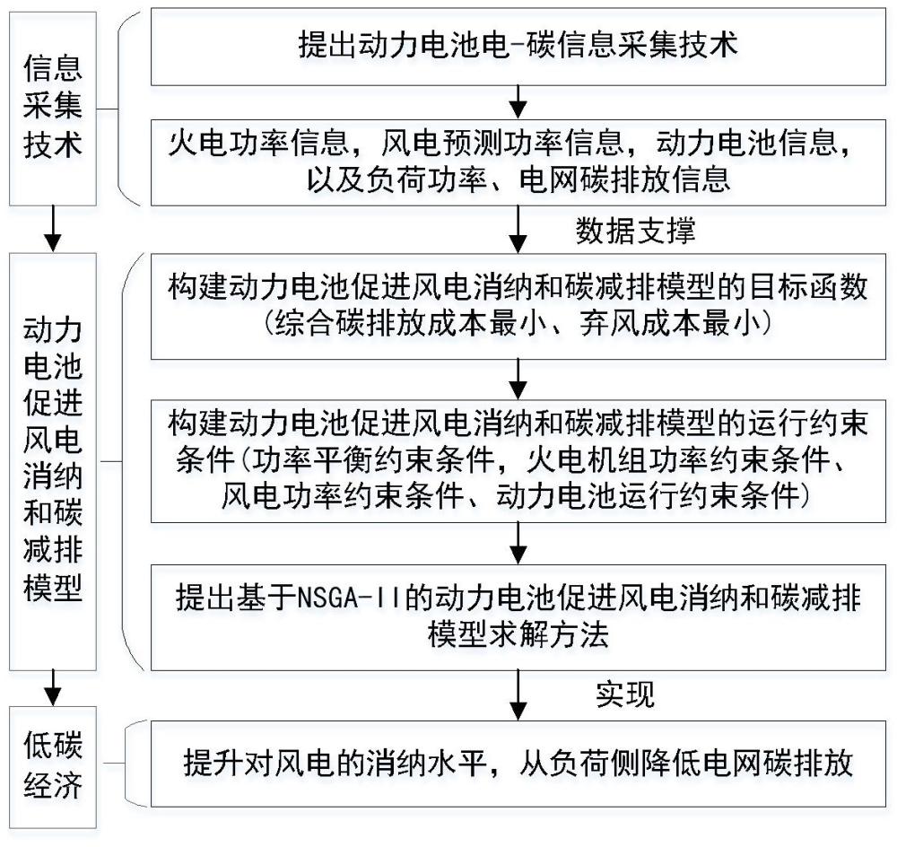 一種基于NSGA-II的動力電池促進(jìn)風(fēng)電消納和碳減排的方法與流程