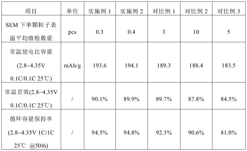 一種中高鎳單晶三元正極材料及其制備方法與流程