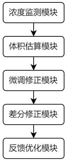 多功能氣體傳感器教學(xué)實(shí)驗(yàn)平臺(tái)的制作方法