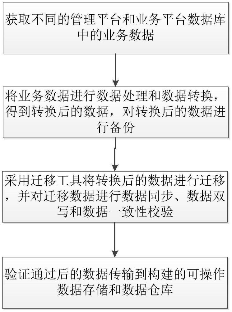 一種物流平臺(tái)的數(shù)據(jù)遷移處理方法及系統(tǒng)與流程