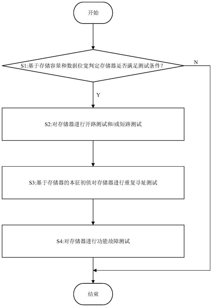 存儲(chǔ)器的測試方法與流程