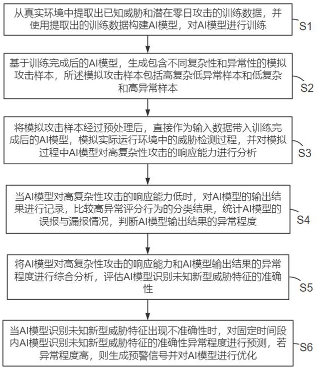 一種基于人工智能的漏洞與威脅掃描方法及系統(tǒng)與流程